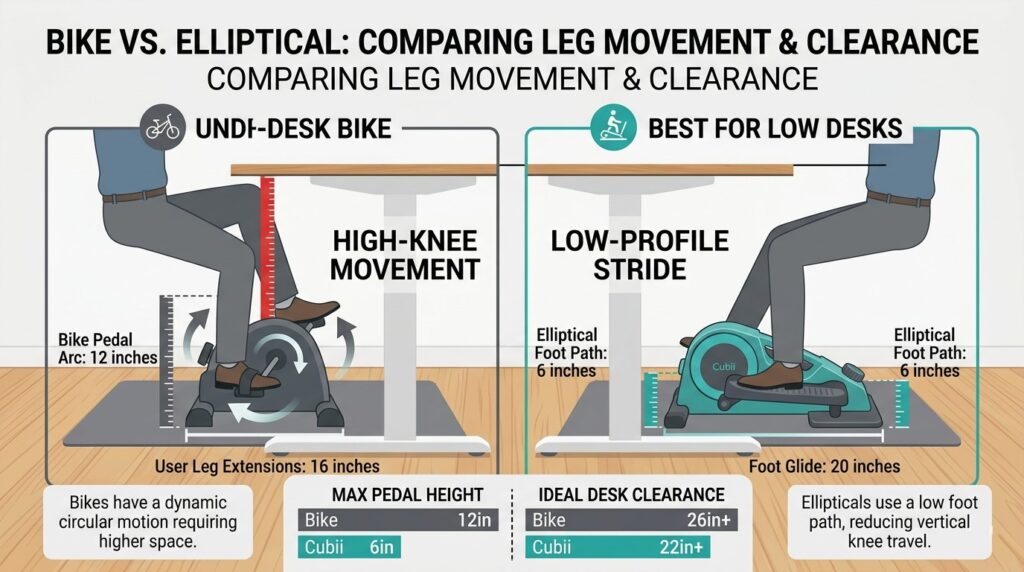 Under desk bike vs elliptical clearance comparison.